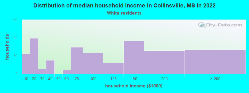 Distribution of median household income in Collinsville, MS in 2022