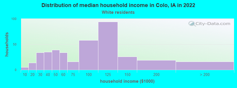 Distribution of median household income in Colo, IA in 2022