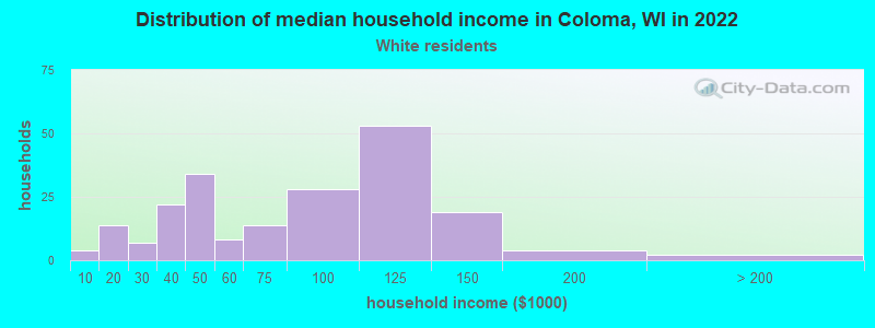 Distribution of median household income in Coloma, WI in 2022