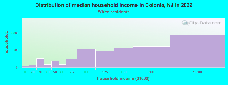 Distribution of median household income in Colonia, NJ in 2022