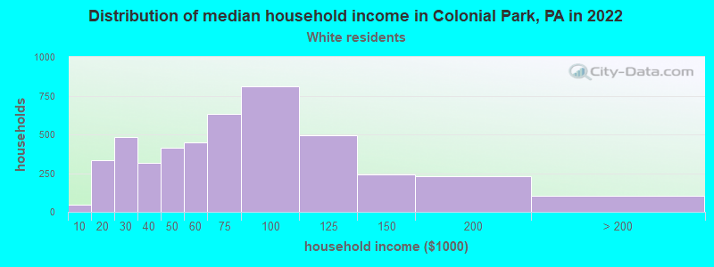 Distribution of median household income in Colonial Park, PA in 2022