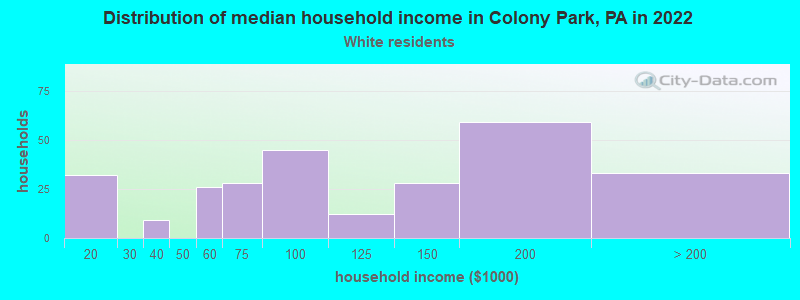 Distribution of median household income in Colony Park, PA in 2022