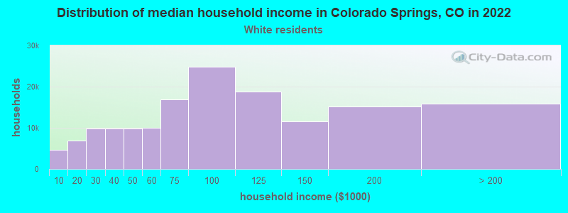 Distribution of median household income in Colorado Springs, CO in 2022