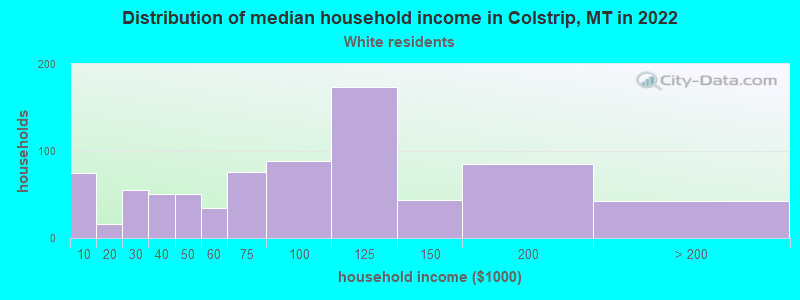 Distribution of median household income in Colstrip, MT in 2022