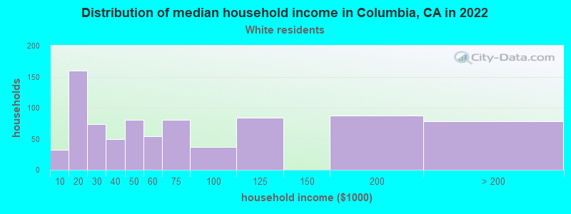Distribution of median household income in Columbia, CA in 2022