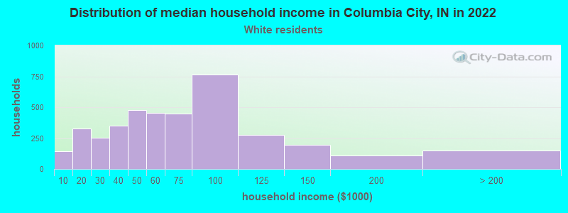 Distribution of median household income in Columbia City, IN in 2022