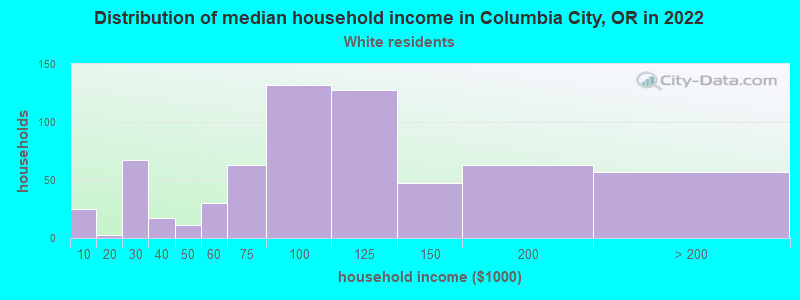 Distribution of median household income in Columbia City, OR in 2022