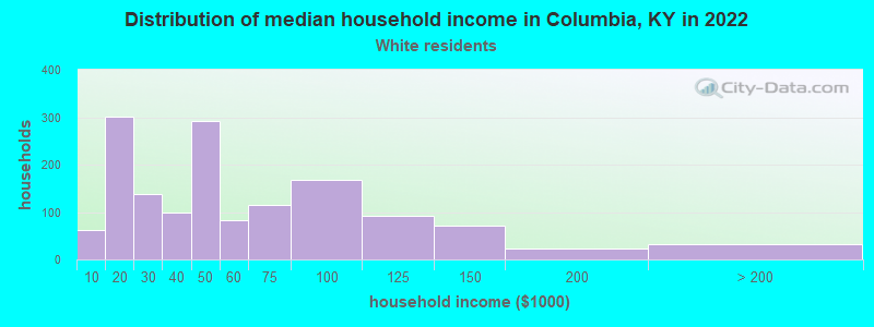 Distribution of median household income in Columbia, KY in 2022