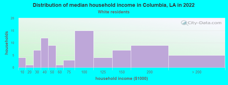 Distribution of median household income in Columbia, LA in 2022