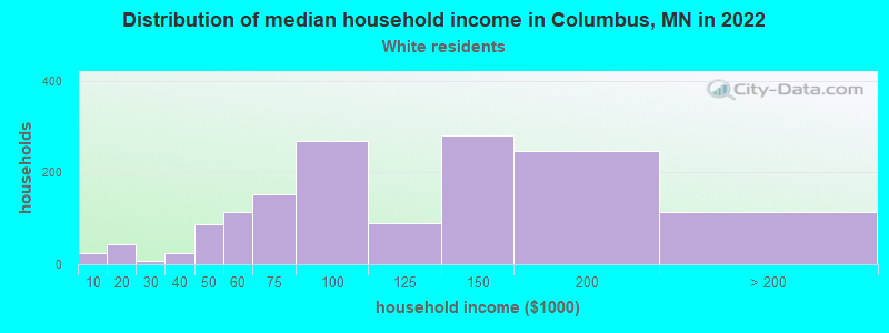 Distribution of median household income in Columbus, MN in 2022