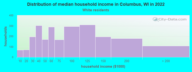 Distribution of median household income in Columbus, WI in 2022