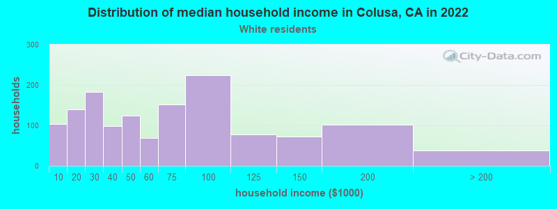 Distribution of median household income in Colusa, CA in 2022