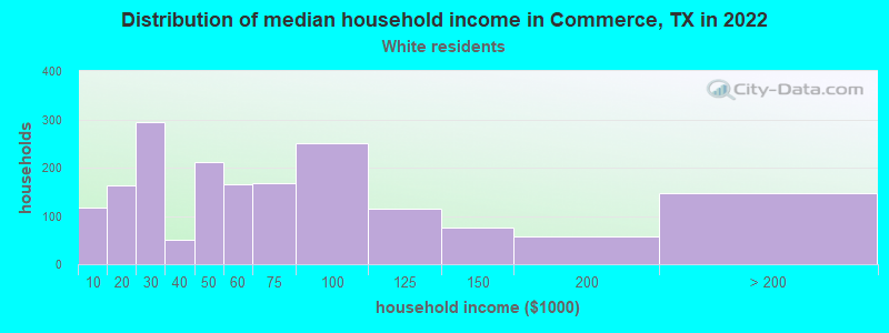 Distribution of median household income in Commerce, TX in 2022