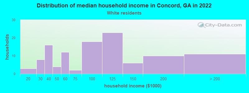 Distribution of median household income in Concord, GA in 2022