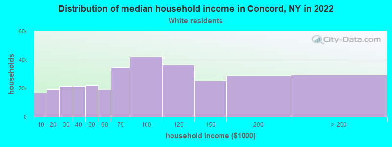 Distribution of median household income in Concord, NY in 2022