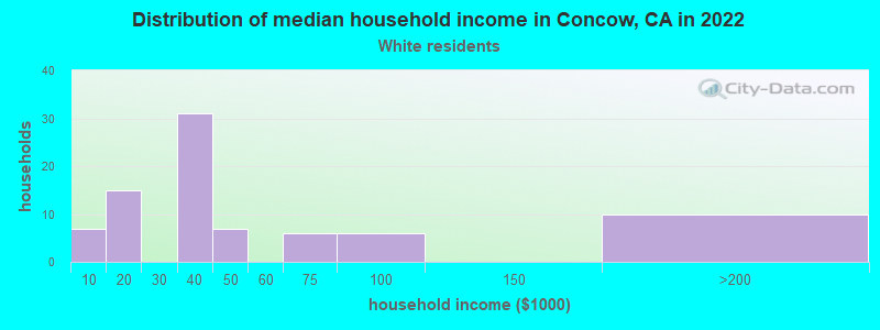 Distribution of median household income in Concow, CA in 2022