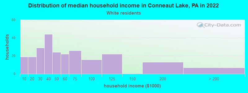 Distribution of median household income in Conneaut Lake, PA in 2022