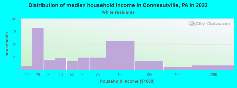 Distribution of median household income in Conneautville, PA in 2022