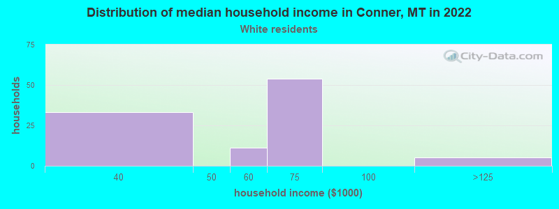 Distribution of median household income in Conner, MT in 2022