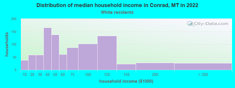 Distribution of median household income in Conrad, MT in 2022