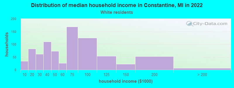 Distribution of median household income in Constantine, MI in 2022