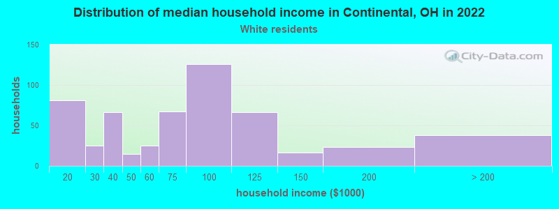 Distribution of median household income in Continental, OH in 2022