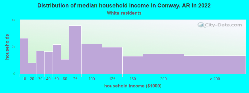 Distribution of median household income in Conway, AR in 2022
