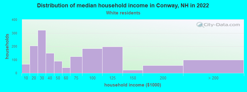 Distribution of median household income in Conway, NH in 2022
