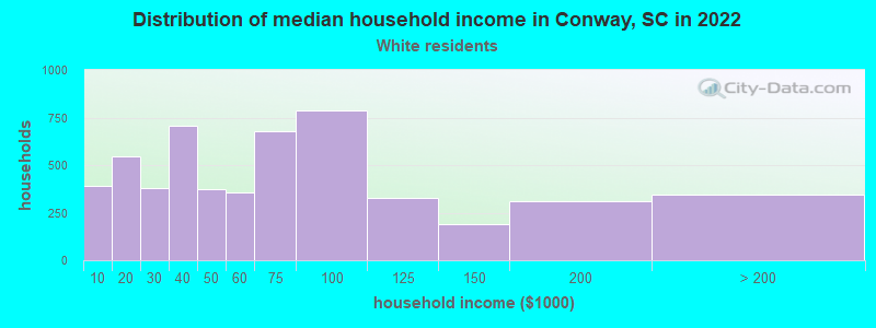 Distribution of median household income in Conway, SC in 2022