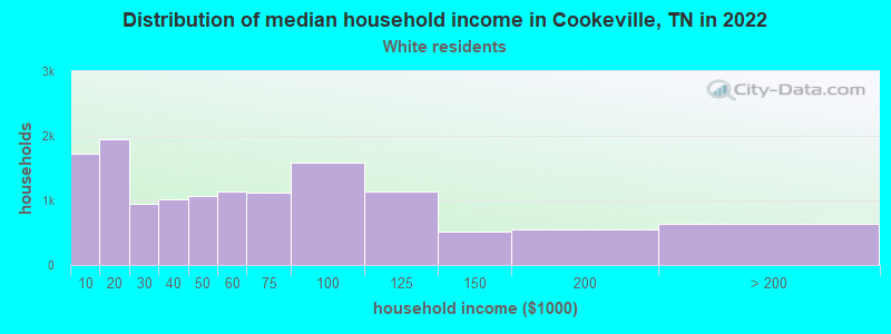 Distribution of median household income in Cookeville, TN in 2022