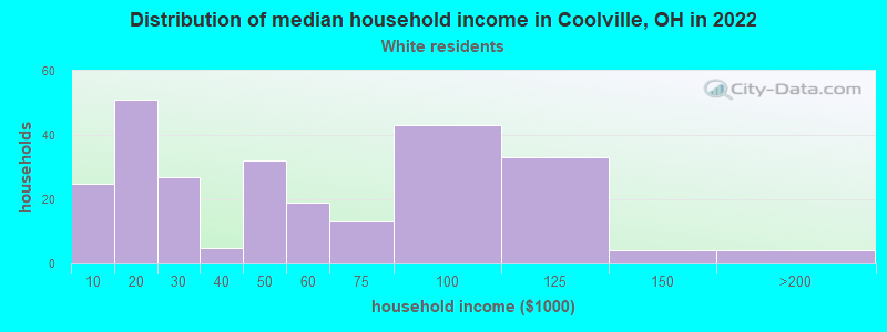 Distribution of median household income in Coolville, OH in 2022
