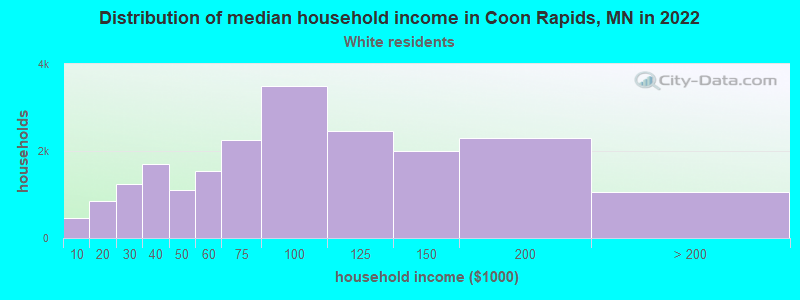 Distribution of median household income in Coon Rapids, MN in 2022