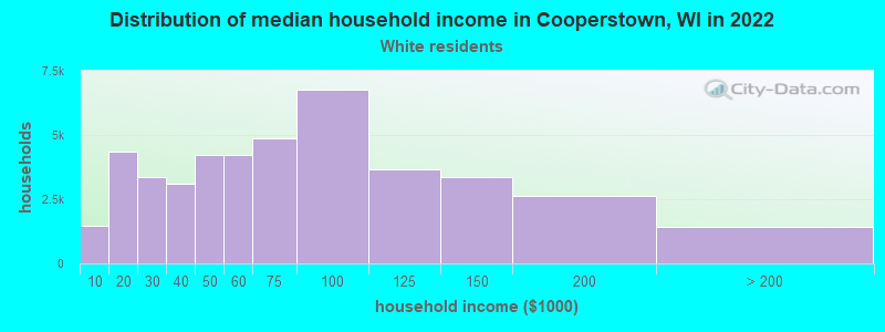 Distribution of median household income in Cooperstown, WI in 2022