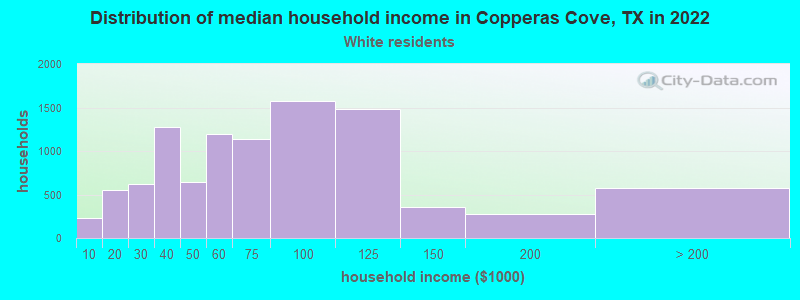 Distribution of median household income in Copperas Cove, TX in 2022