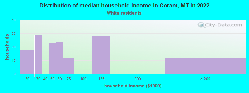 Distribution of median household income in Coram, MT in 2022
