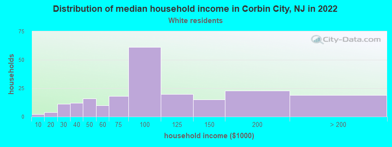 Distribution of median household income in Corbin City, NJ in 2022