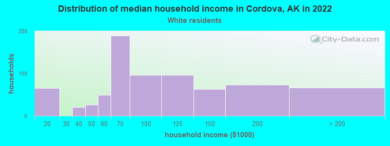 Distribution of median household income in Cordova, AK in 2022