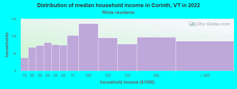 Distribution of median household income in Corinth, VT in 2022