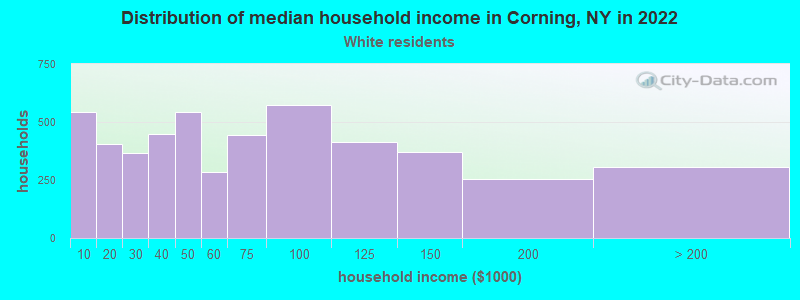 Distribution of median household income in Corning, NY in 2022