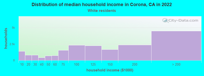 Distribution of median household income in Corona, CA in 2022