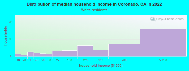 Distribution of median household income in Coronado, CA in 2022