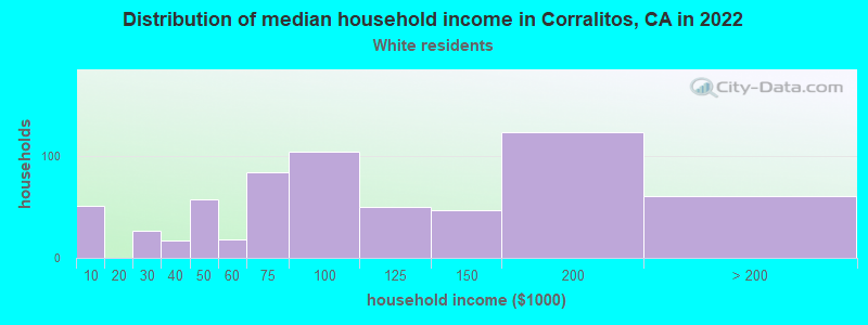 Distribution of median household income in Corralitos, CA in 2022