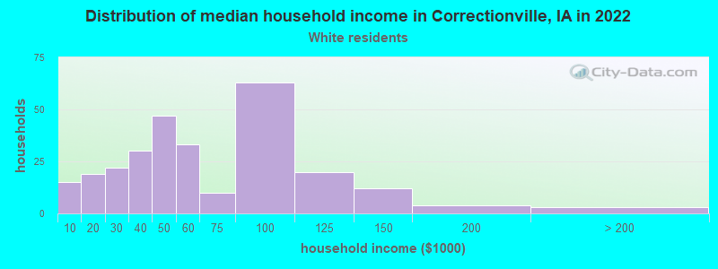 Distribution of median household income in Correctionville, IA in 2022