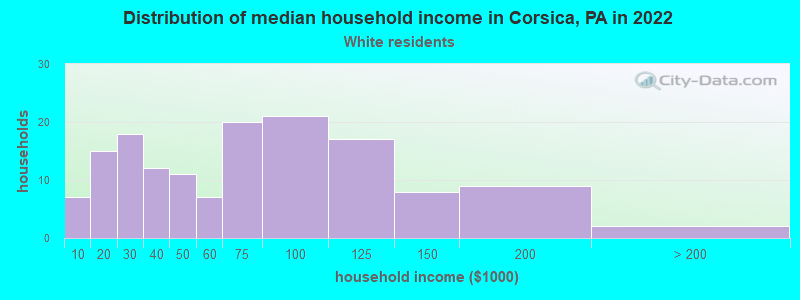 Distribution of median household income in Corsica, PA in 2022