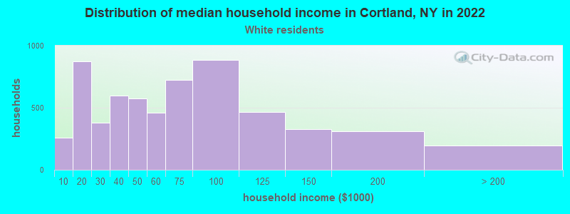 Distribution of median household income in Cortland, NY in 2022