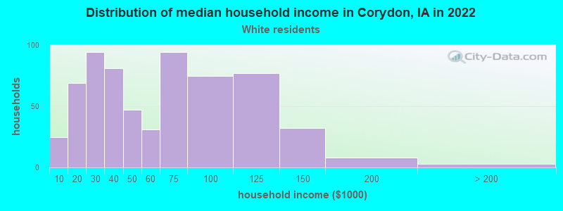 Distribution of median household income in Corydon, IA in 2022