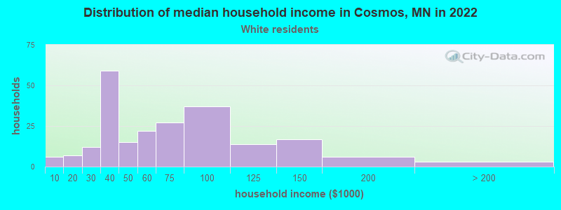Distribution of median household income in Cosmos, MN in 2022
