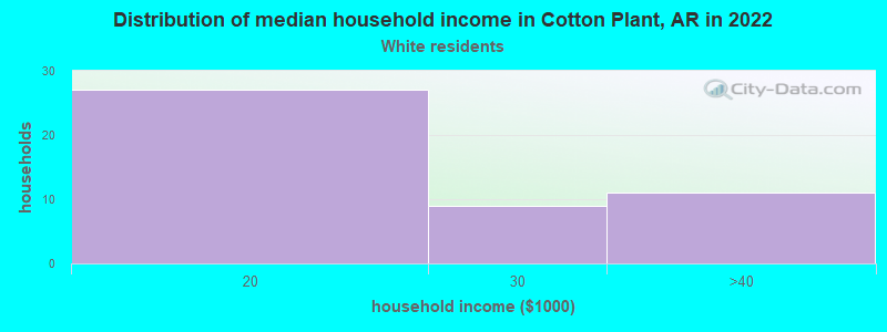 Distribution of median household income in Cotton Plant, AR in 2022