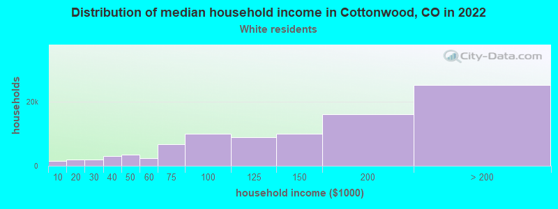 Distribution of median household income in Cottonwood, CO in 2022