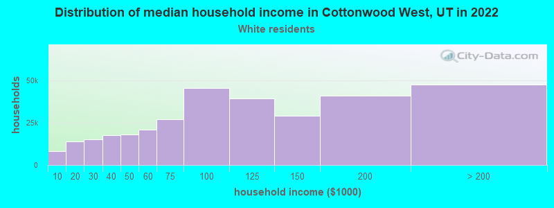 Distribution of median household income in Cottonwood West, UT in 2022